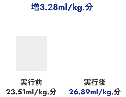 増3.28ml/kg.分