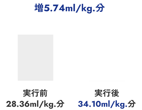 増5.74ml/kg.分