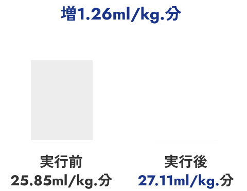 増1.26ml/kg.分