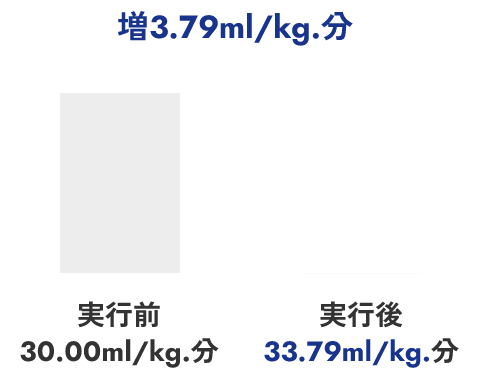 増3.79ml/kg.分